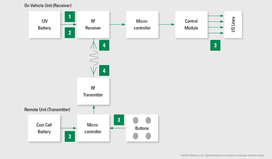 Blockdiagramm - Littelfuse Lösungen für ferngesteuerte schlüssellose Zugangssysteme